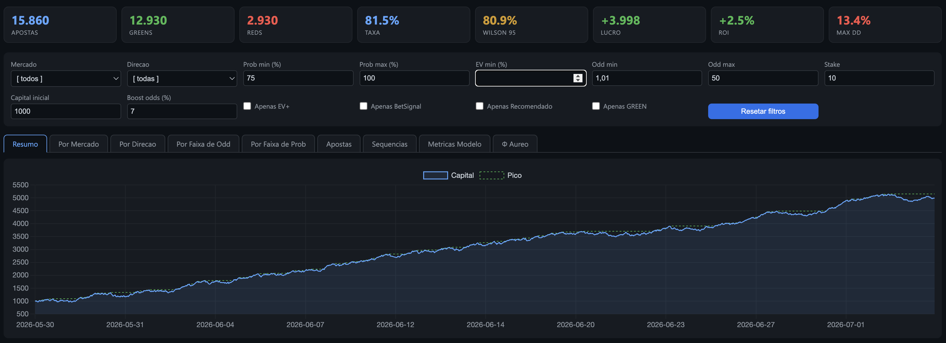Backtest do algoritmo SokkerPRO x7 — 1 mês de simulação de entradas